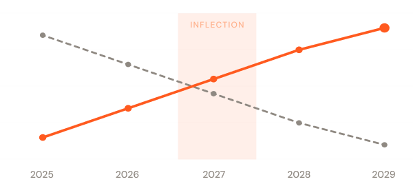 Discovery trends: AI search and GEO rising, traditional search declining, crossing at an inflection point between 2027 and 2028