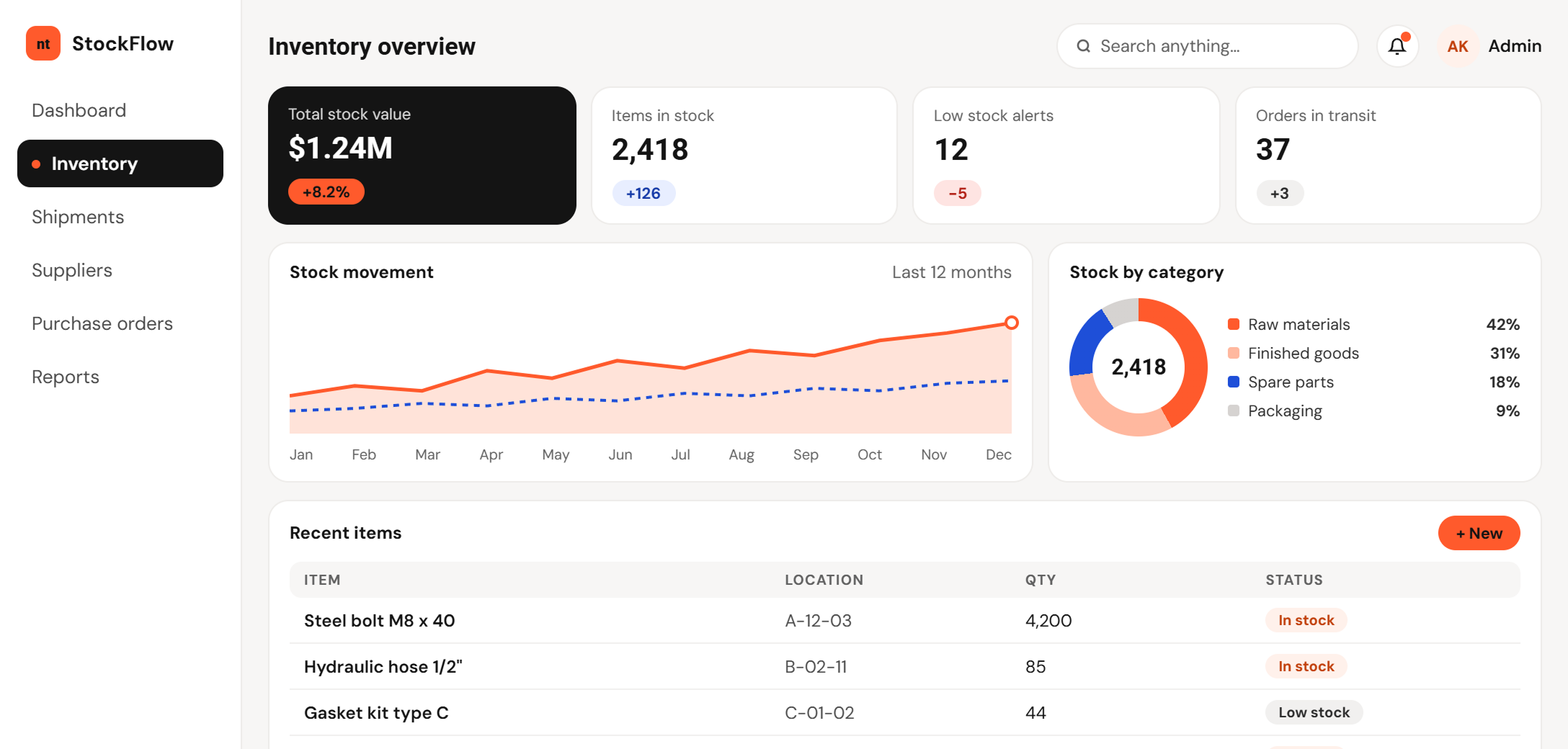 After: refreshed inventory dashboard