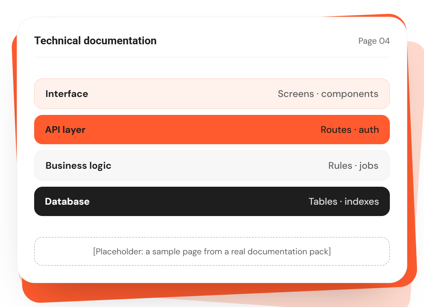 Sample technical documentation page showing interface, API, business logic and database layers