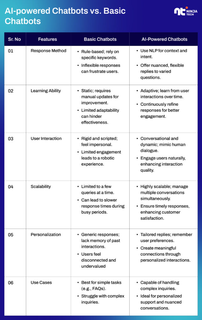 AI-powered Chatbots vs. Basic Chatbots